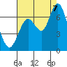 San Mateo Bridge west tide chart for Sunday, August 7, 2022