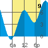San Mateo Bridge west tide chart for Tuesday, August 9, 2022