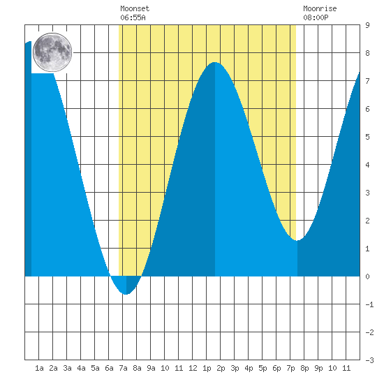 San Mateo Bridge west tide chart for Saturday, September 10, 2022