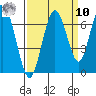 San Mateo Bridge west tide chart for Saturday, September 10, 2022
