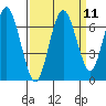 San Mateo Bridge west tide chart for Sunday, September 11, 2022