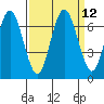 San Mateo Bridge west tide chart for Monday, September 12, 2022