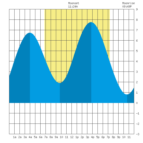 San Mateo Bridge west tide chart for Wednesday, September 14, 2022