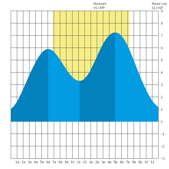 San Mateo Bridge west tide chart for Friday, September 16, 2022