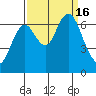 San Mateo Bridge west tide chart for Friday, September 16, 2022