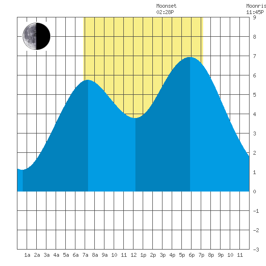 San Mateo Bridge west tide chart for Saturday, September 17, 2022