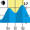 San Mateo Bridge west tide chart for Saturday, September 17, 2022