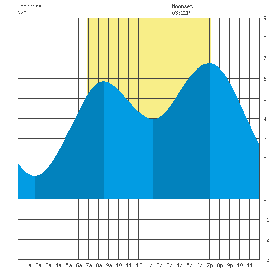 San Mateo Bridge west tide chart for Sunday, September 18, 2022