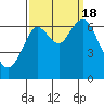 San Mateo Bridge west tide chart for Sunday, September 18, 2022