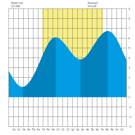 San Mateo Bridge west tide chart for Monday, September 19, 2022