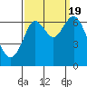 San Mateo Bridge west tide chart for Monday, September 19, 2022