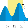 San Mateo Bridge west tide chart for Thursday, September 1, 2022
