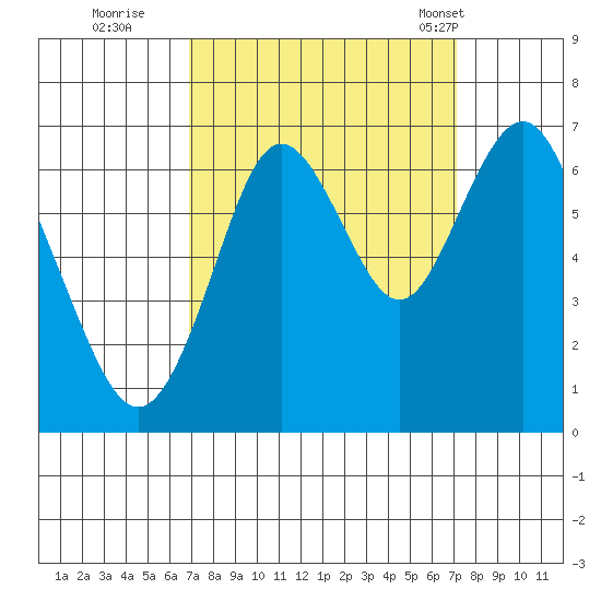 San Mateo Bridge west tide chart for Wednesday, September 21, 2022