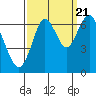 San Mateo Bridge west tide chart for Wednesday, September 21, 2022