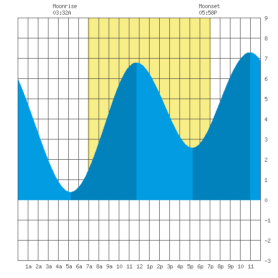 San Mateo Bridge west tide chart for Thursday, September 22, 2022