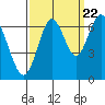 San Mateo Bridge west tide chart for Thursday, September 22, 2022