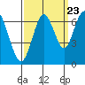 San Mateo Bridge west tide chart for Friday, September 23, 2022