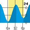 San Mateo Bridge west tide chart for Saturday, September 24, 2022