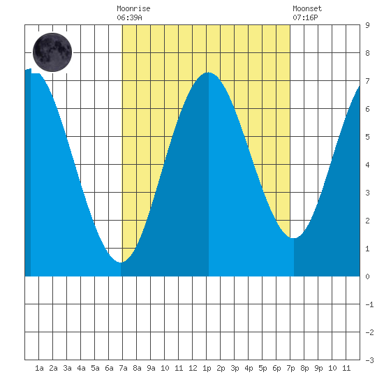 San Mateo Bridge west tide chart for Sunday, September 25, 2022