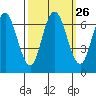 San Mateo Bridge west tide chart for Monday, September 26, 2022