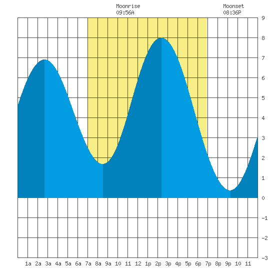 San Mateo Bridge west tide chart for Wednesday, September 28, 2022