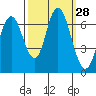 San Mateo Bridge west tide chart for Wednesday, September 28, 2022