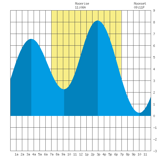 San Mateo Bridge west tide chart for Thursday, September 29, 2022