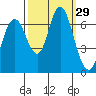 San Mateo Bridge west tide chart for Thursday, September 29, 2022
