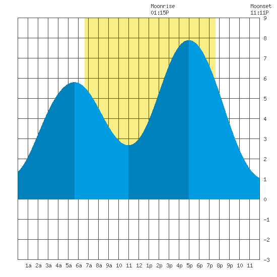 San Mateo Bridge west tide chart for Friday, September 2, 2022