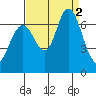 San Mateo Bridge west tide chart for Friday, September 2, 2022