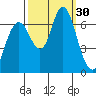 San Mateo Bridge west tide chart for Friday, September 30, 2022