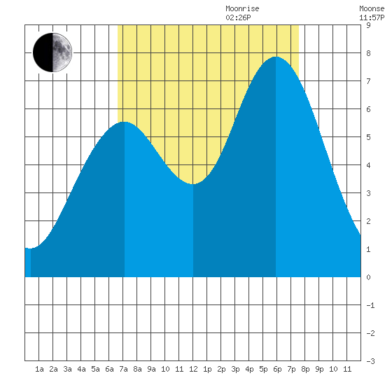 San Mateo Bridge west tide chart for Saturday, September 3, 2022
