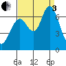 San Mateo Bridge west tide chart for Saturday, September 3, 2022