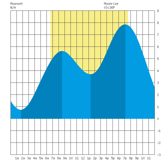 San Mateo Bridge west tide chart for Sunday, September 4, 2022