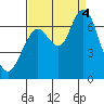 San Mateo Bridge west tide chart for Sunday, September 4, 2022
