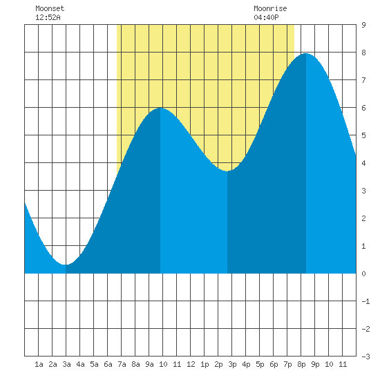 San Mateo Bridge west tide chart for Monday, September 5, 2022
