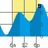 San Mateo Bridge west tide chart for Monday, September 5, 2022