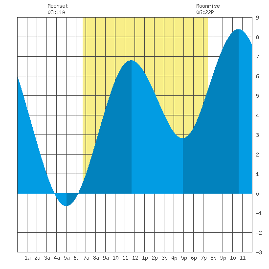 San Mateo Bridge west tide chart for Wednesday, September 7, 2022