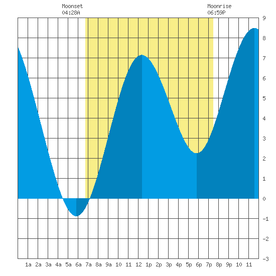San Mateo Bridge west tide chart for Thursday, September 8, 2022