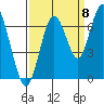 San Mateo Bridge west tide chart for Thursday, September 8, 2022