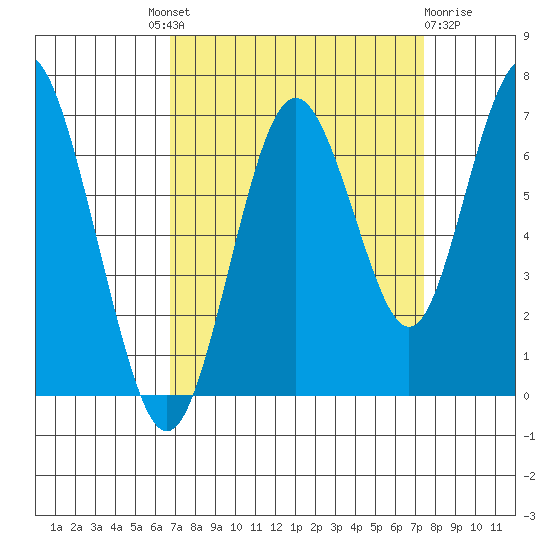 San Mateo Bridge west tide chart for Friday, September 9, 2022