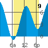 San Mateo Bridge west tide chart for Friday, September 9, 2022