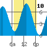 San Mateo Bridge west tide chart for Monday, October 10, 2022