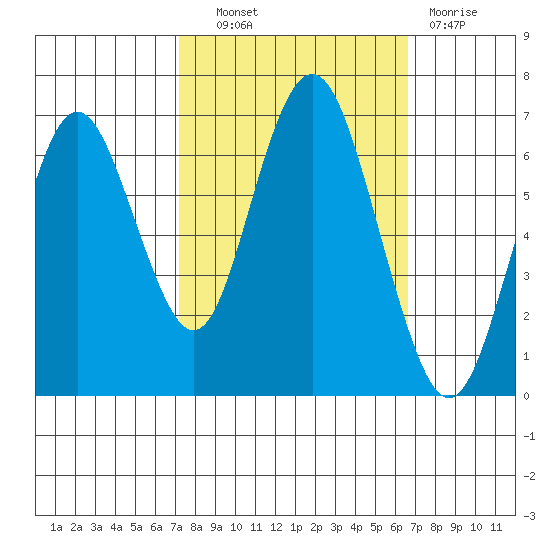 San Mateo Bridge west tide chart for Tuesday, October 11, 2022