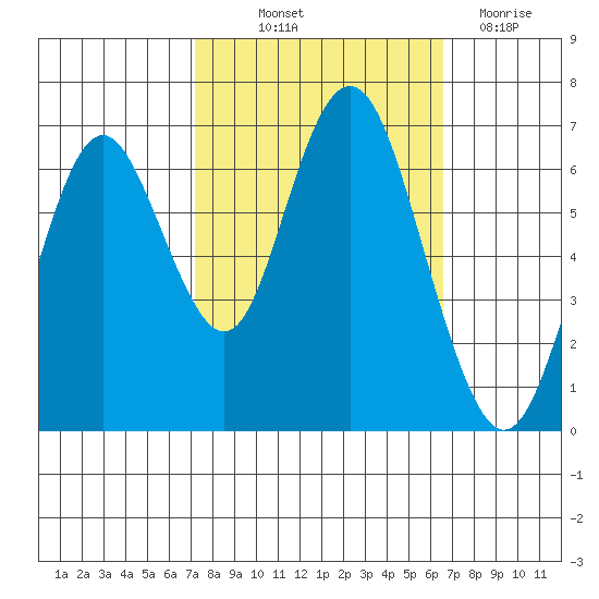 San Mateo Bridge west tide chart for Wednesday, October 12, 2022