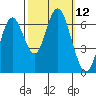 San Mateo Bridge west tide chart for Wednesday, October 12, 2022