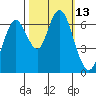 San Mateo Bridge west tide chart for Thursday, October 13, 2022