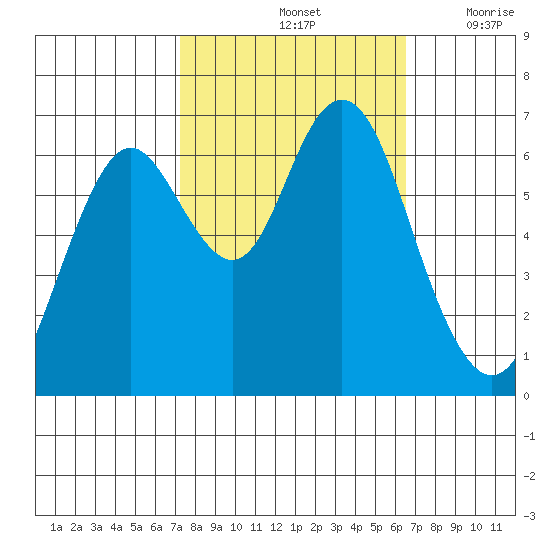 San Mateo Bridge west tide chart for Friday, October 14, 2022