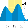 San Mateo Bridge west tide chart for Friday, October 14, 2022