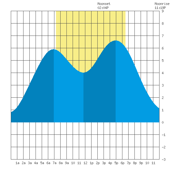 San Mateo Bridge west tide chart for Sunday, October 16, 2022